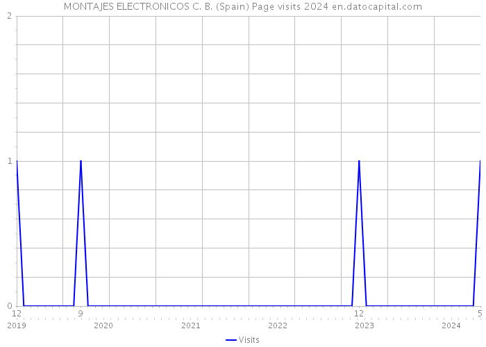 MONTAJES ELECTRONICOS C. B. (Spain) Page visits 2024 