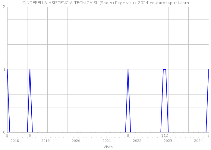 CINDERELLA ASISTENCIA TECNICA SL (Spain) Page visits 2024 