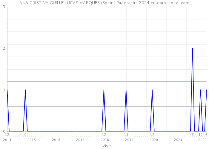 ANA CRISTINA GUILLE LUCAS MARQUES (Spain) Page visits 2024 