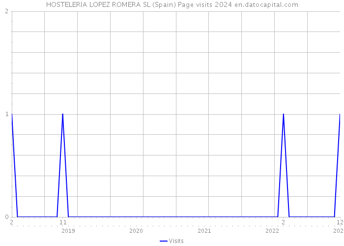 HOSTELERIA LOPEZ ROMERA SL (Spain) Page visits 2024 