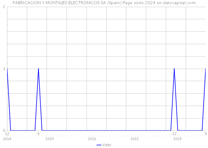 FABRICACION Y MONTAJES ELECTRONICOS SA (Spain) Page visits 2024 