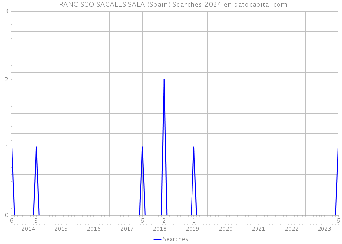 FRANCISCO SAGALES SALA (Spain) Searches 2024 