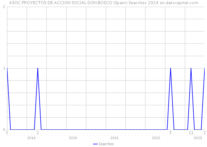 ASOC PROYECTOS DE ACCION SOCIAL DON BOSCO (Spain) Searches 2024 