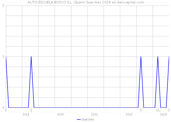 AUTO ESCUELA BOSCO S.L. (Spain) Searches 2024 