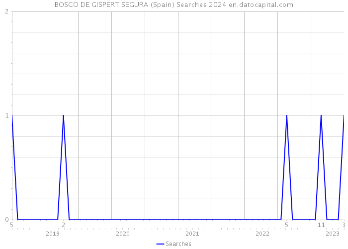 BOSCO DE GISPERT SEGURA (Spain) Searches 2024 