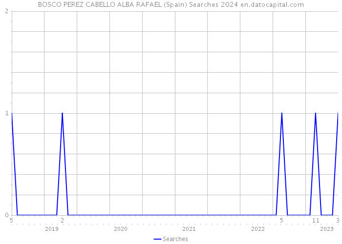 BOSCO PEREZ CABELLO ALBA RAFAEL (Spain) Searches 2024 