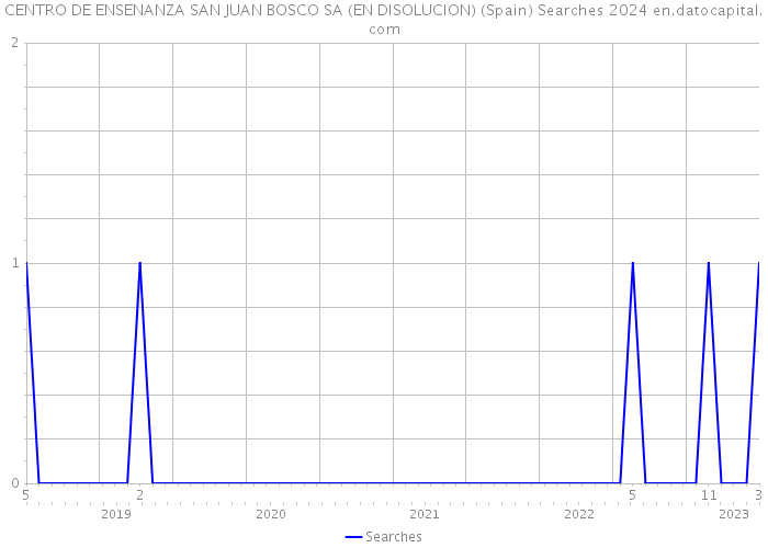 CENTRO DE ENSENANZA SAN JUAN BOSCO SA (EN DISOLUCION) (Spain) Searches 2024 