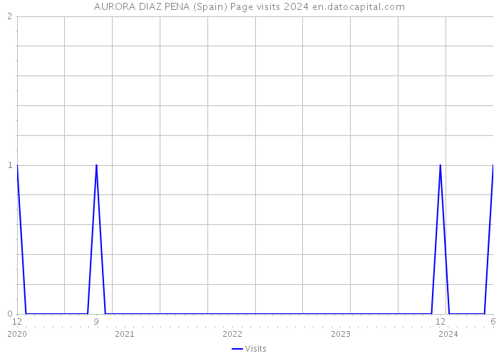 AURORA DIAZ PENA (Spain) Page visits 2024 