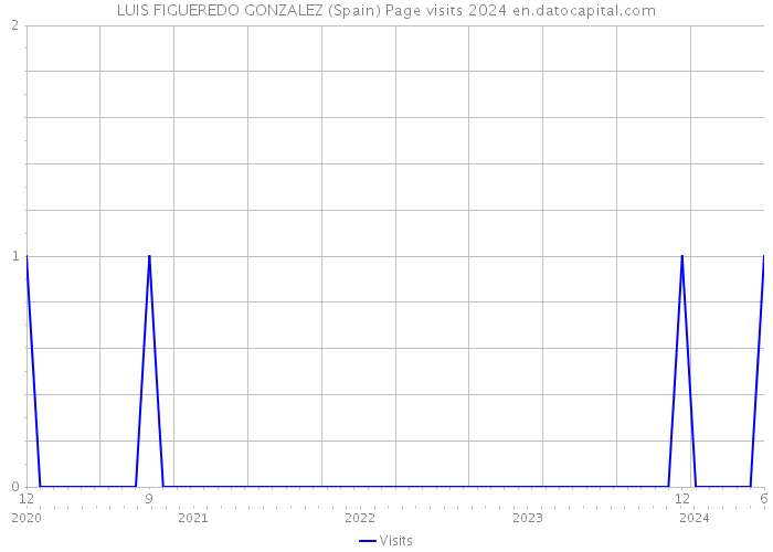LUIS FIGUEREDO GONZALEZ (Spain) Page visits 2024 