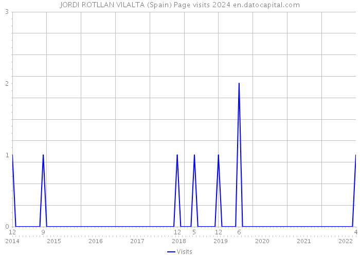 JORDI ROTLLAN VILALTA (Spain) Page visits 2024 