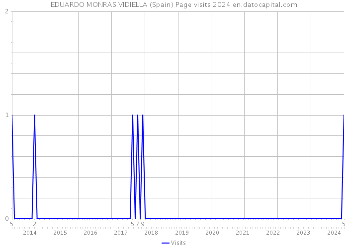 EDUARDO MONRAS VIDIELLA (Spain) Page visits 2024 