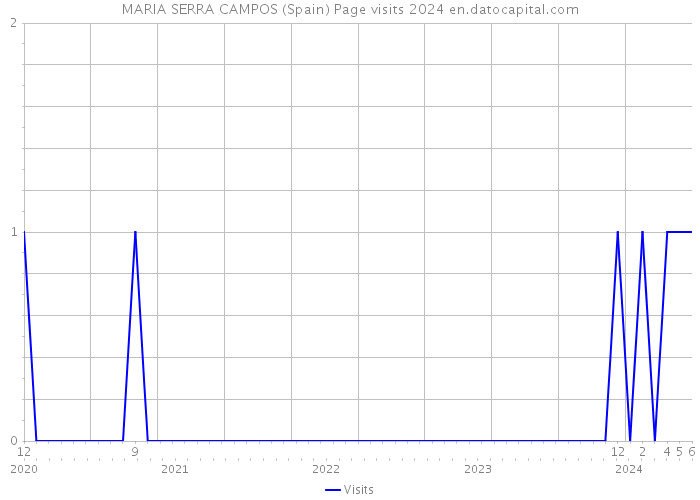 MARIA SERRA CAMPOS (Spain) Page visits 2024 