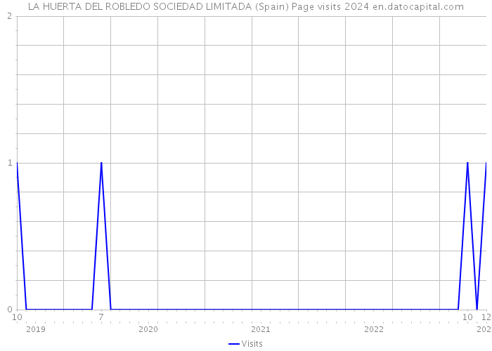 LA HUERTA DEL ROBLEDO SOCIEDAD LIMITADA (Spain) Page visits 2024 