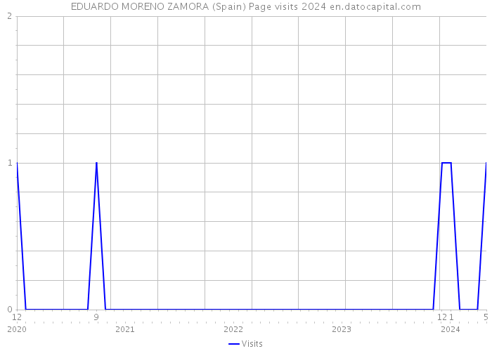 EDUARDO MORENO ZAMORA (Spain) Page visits 2024 