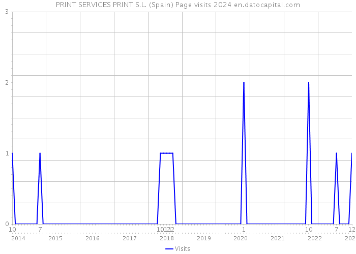 PRINT SERVICES PRINT S.L. (Spain) Page visits 2024 
