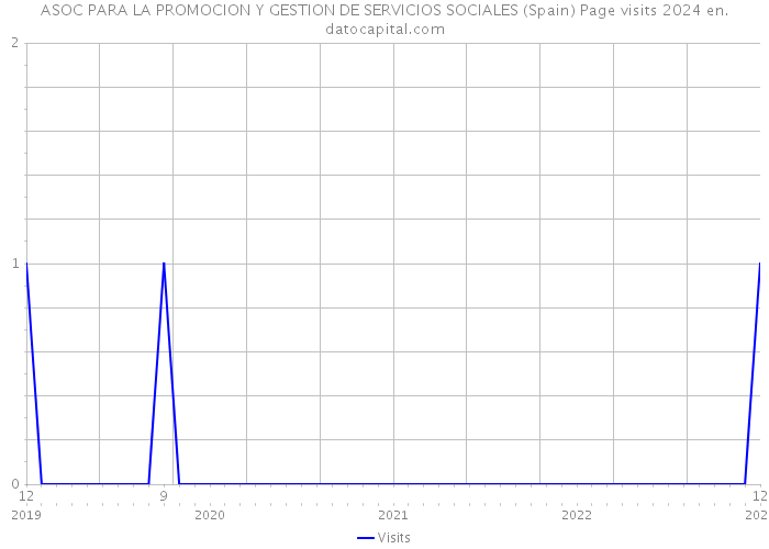 ASOC PARA LA PROMOCION Y GESTION DE SERVICIOS SOCIALES (Spain) Page visits 2024 