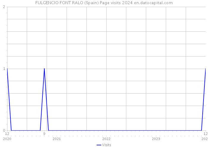 FULGENCIO FONT RALO (Spain) Page visits 2024 