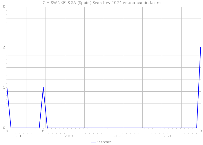 C A SWINKELS SA (Spain) Searches 2024 