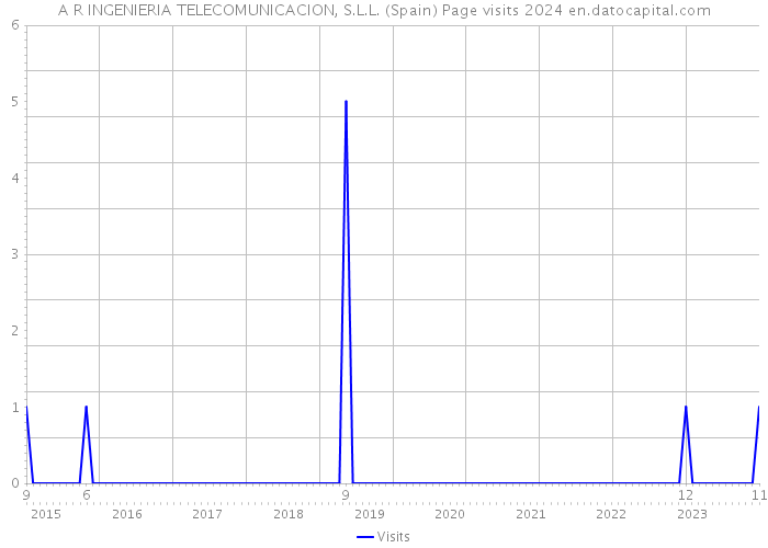 A R INGENIERIA TELECOMUNICACION, S.L.L. (Spain) Page visits 2024 