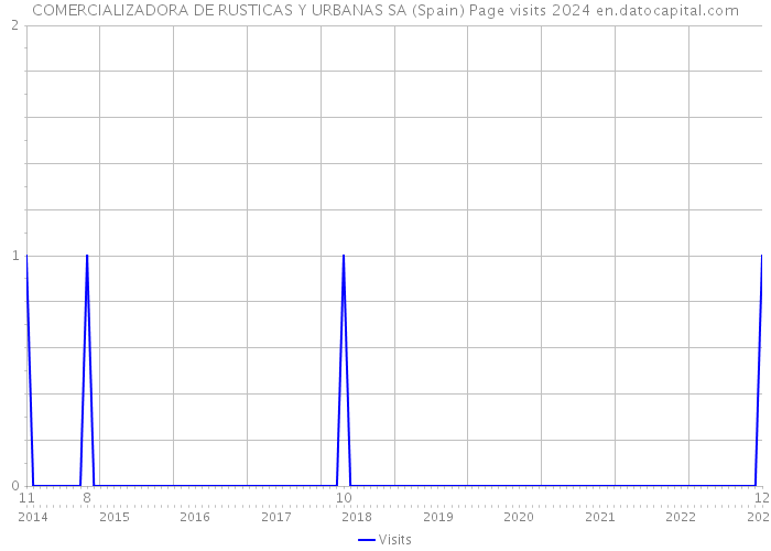 COMERCIALIZADORA DE RUSTICAS Y URBANAS SA (Spain) Page visits 2024 