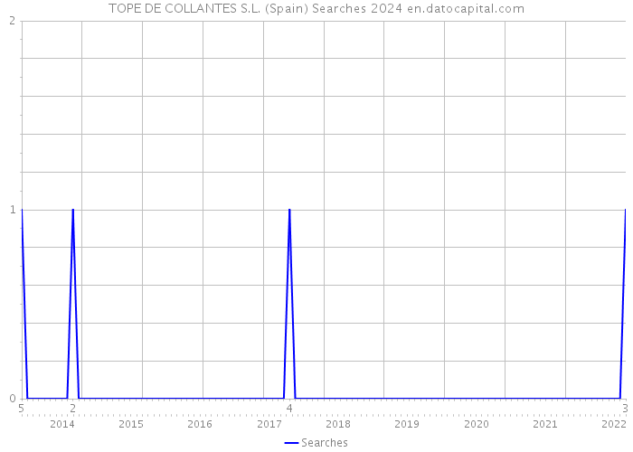 TOPE DE COLLANTES S.L. (Spain) Searches 2024 