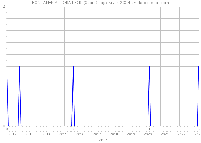 FONTANERIA LLOBAT C.B. (Spain) Page visits 2024 