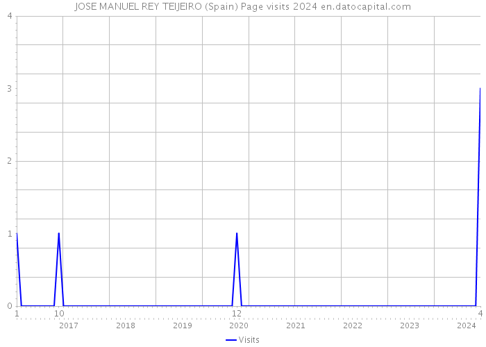 JOSE MANUEL REY TEIJEIRO (Spain) Page visits 2024 