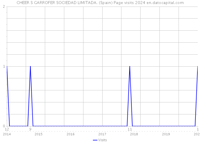 CHEER S GARROFER SOCIEDAD LIMITADA. (Spain) Page visits 2024 