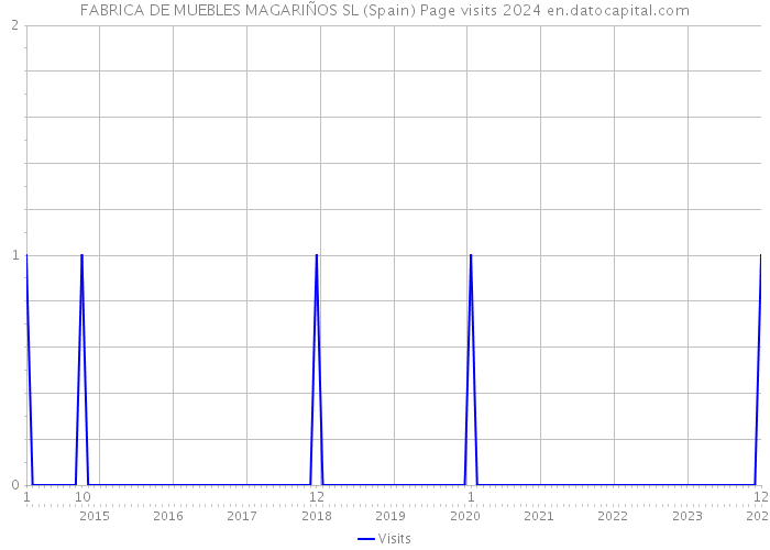 FABRICA DE MUEBLES MAGARIÑOS SL (Spain) Page visits 2024 