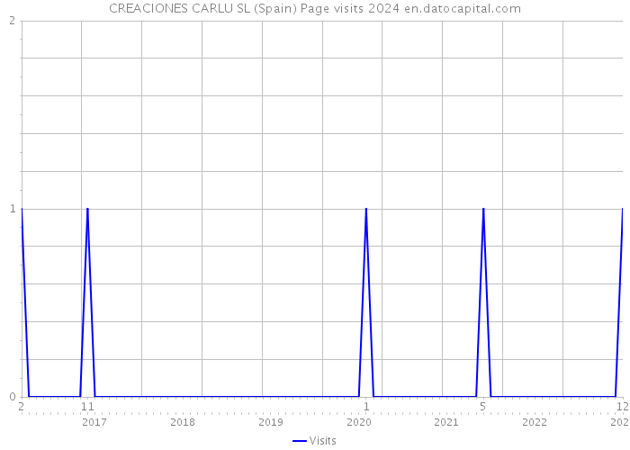 CREACIONES CARLU SL (Spain) Page visits 2024 