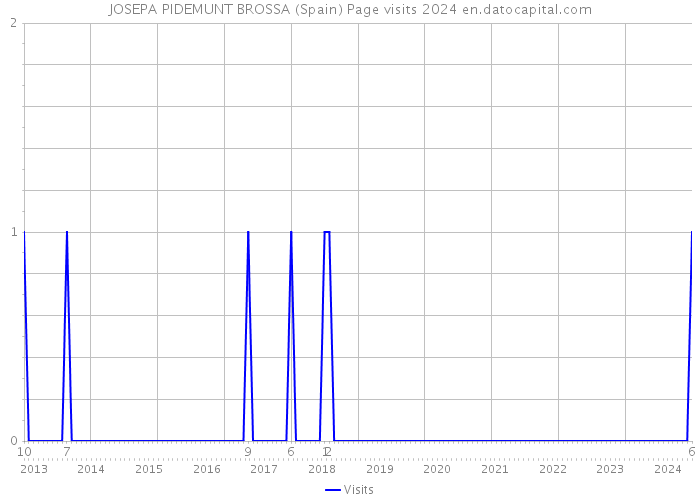 JOSEPA PIDEMUNT BROSSA (Spain) Page visits 2024 