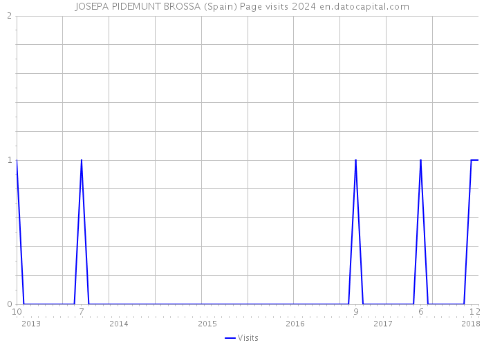 JOSEPA PIDEMUNT BROSSA (Spain) Page visits 2024 
