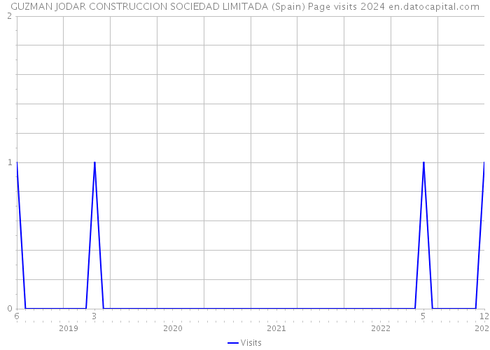 GUZMAN JODAR CONSTRUCCION SOCIEDAD LIMITADA (Spain) Page visits 2024 