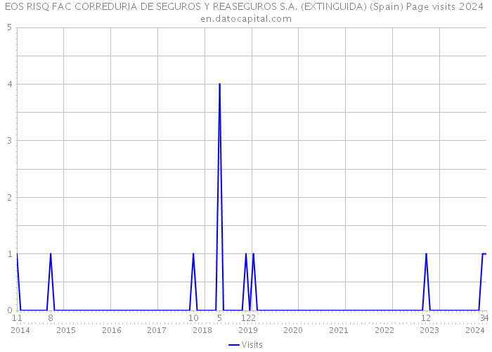 EOS RISQ FAC CORREDURIA DE SEGUROS Y REASEGUROS S.A. (EXTINGUIDA) (Spain) Page visits 2024 