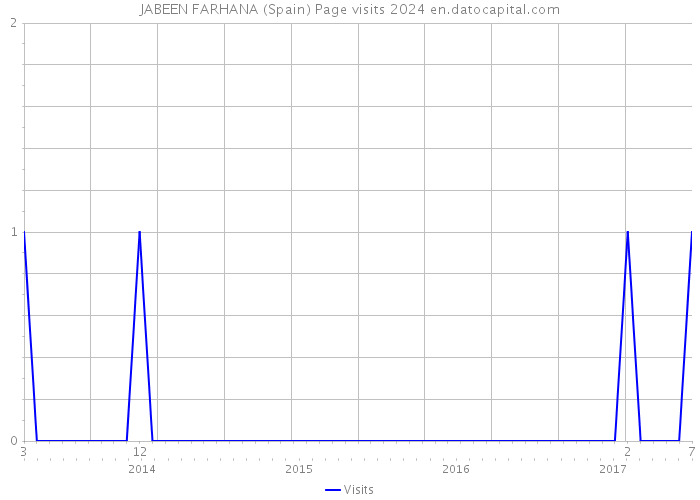 JABEEN FARHANA (Spain) Page visits 2024 