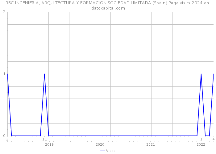 RBC INGENIERIA, ARQUITECTURA Y FORMACION SOCIEDAD LIMITADA (Spain) Page visits 2024 