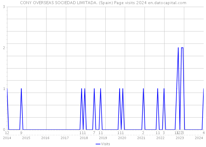 CONY OVERSEAS SOCIEDAD LIMITADA. (Spain) Page visits 2024 