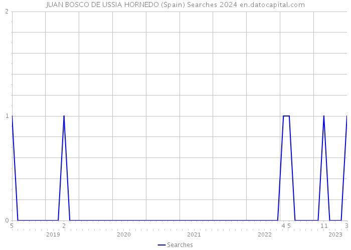 JUAN BOSCO DE USSIA HORNEDO (Spain) Searches 2024 