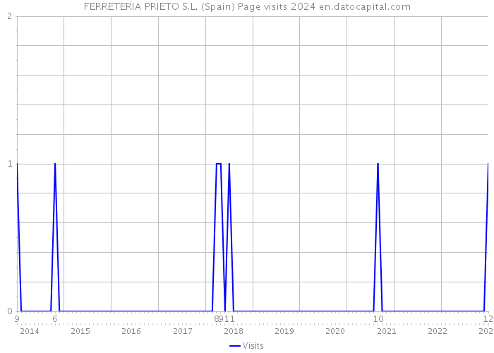 FERRETERIA PRIETO S.L. (Spain) Page visits 2024 