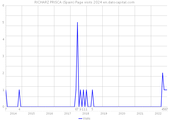 RICHARZ PRISCA (Spain) Page visits 2024 