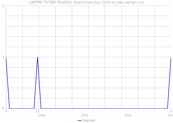 LIMITED TOTEM TRADING (Spain) Searches 2024 