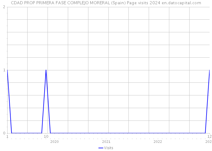 CDAD PROP PRIMERA FASE COMPLEJO MORERAL (Spain) Page visits 2024 