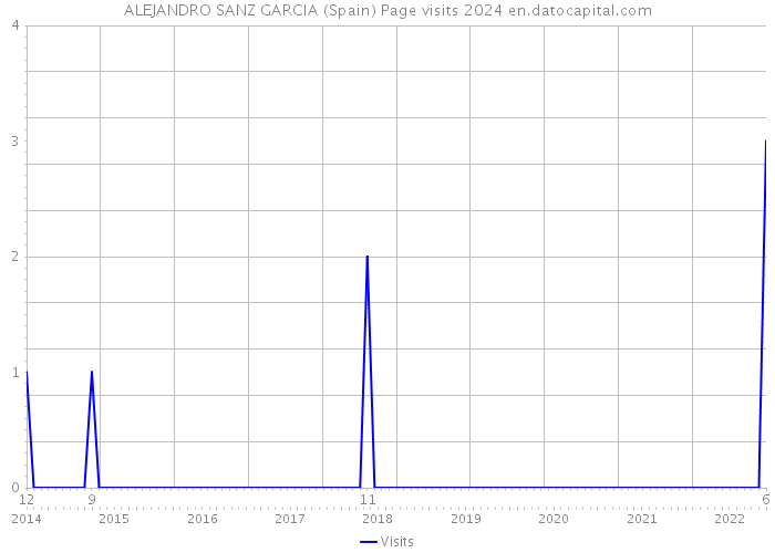ALEJANDRO SANZ GARCIA (Spain) Page visits 2024 