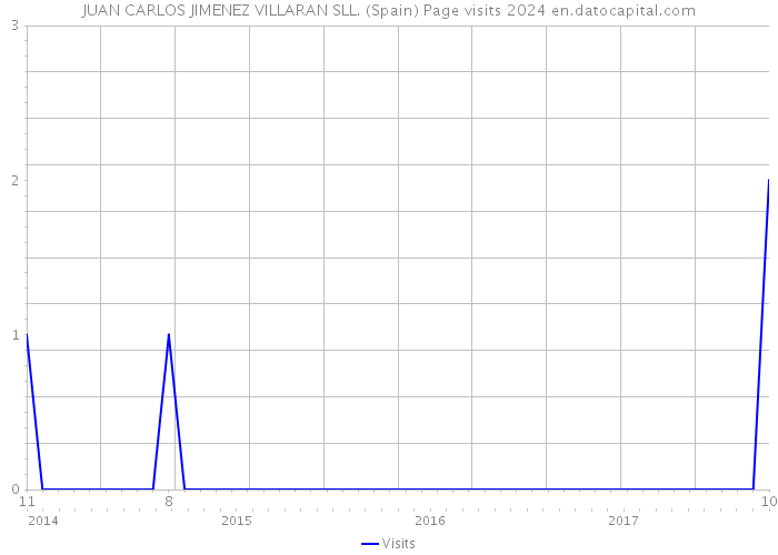 JUAN CARLOS JIMENEZ VILLARAN SLL. (Spain) Page visits 2024 