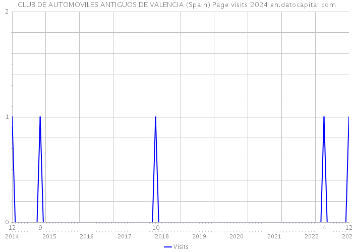 CLUB DE AUTOMOVILES ANTIGUOS DE VALENCIA (Spain) Page visits 2024 