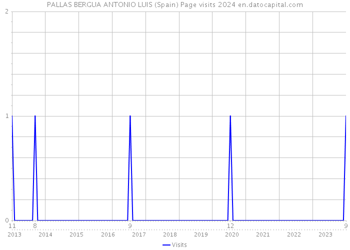 PALLAS BERGUA ANTONIO LUIS (Spain) Page visits 2024 