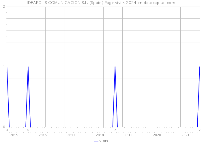 IDEAPOLIS COMUNICACION S.L. (Spain) Page visits 2024 