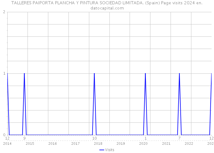 TALLERES PAIPORTA PLANCHA Y PINTURA SOCIEDAD LIMITADA. (Spain) Page visits 2024 