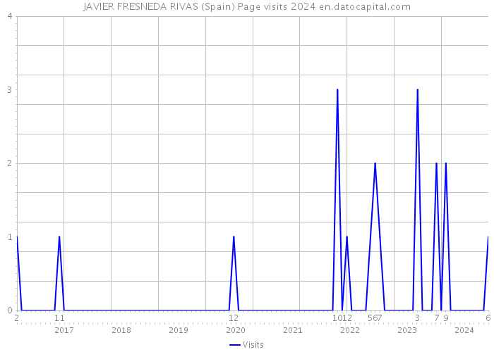 JAVIER FRESNEDA RIVAS (Spain) Page visits 2024 