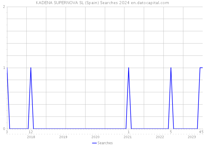 KADENA SUPERNOVA SL (Spain) Searches 2024 